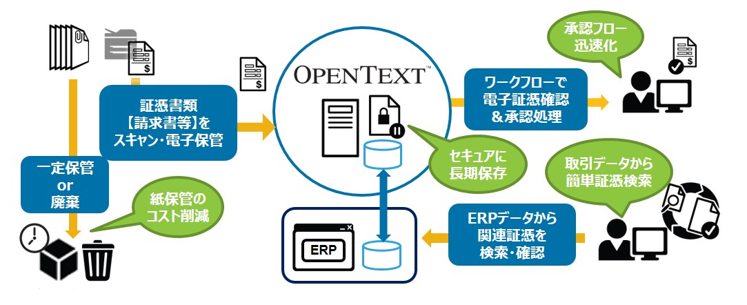 オープンテキスト証憑電子化ソリューション